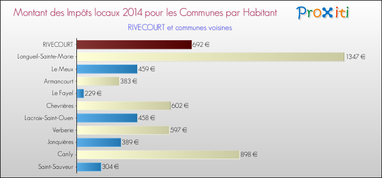Montant des impôts locaux par Habitant pour RIVECOURT et les communes proches en 2014 Comparaison des impôts locaux par habitant pour RIVECOURT et les communes voisines en 2014