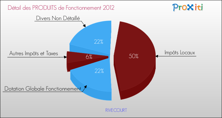 Décomposition du Budget de Fonctionnement 2012 de la commune de RIVECOURT Budget de Fonctionnement 2012 pour la commune de RIVECOURT