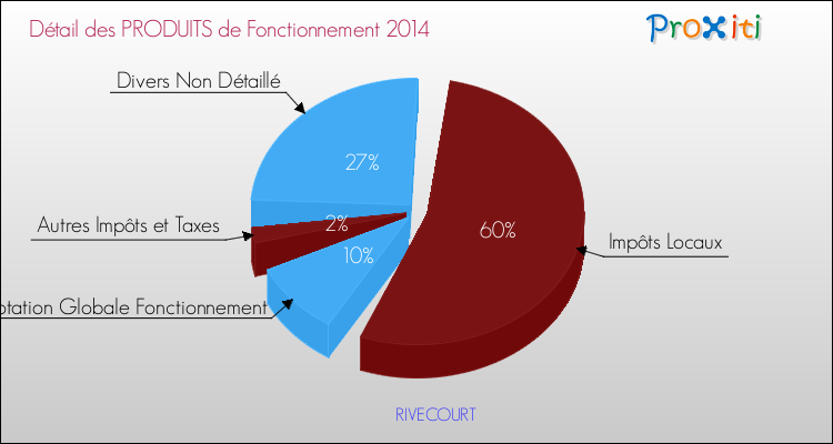 Décomposition du Budget de Fonctionnement 2014 de la commune de RIVECOURT Budget de Fonctionnement 2014 pour la commune de RIVECOURT