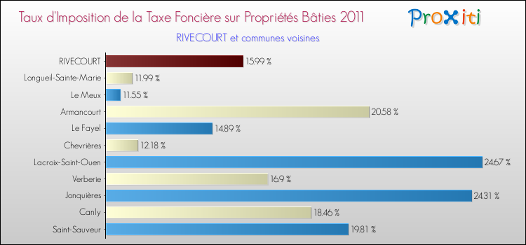 Taux d'imposition de la taxe foncière sur le bati 2011 pour RIVECOURT et les communes proches Comparaison des taux d'imposition de la taxe foncière sur le bati 2011 pour RIVECOURT et les communes voisines
