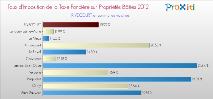 Taux d'imposition de la taxe foncière sur le bati 2012 pour RIVECOURT et les communes proches Comparaison des taux d'imposition de la taxe foncière sur le bati 2012 pour RIVECOURT et les communes voisines