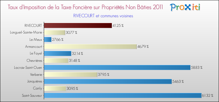 Taux d'imposition de la taxe foncière sur les immeubles et terrains non batis 2011 pour RIVECOURT et les communes proches Comparaison des taux d'imposition de la taxe foncière sur les immeubles et terrains non batis 2011 pour RIVECOURT et les communes voisines