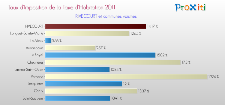 Taux d'imposition de la taxe d'habitation 2011 pour RIVECOURT et les communes proches Comparaison des taux d'imposition de la taxe d'habitation 2011 pour RIVECOURT et les communes voisines
