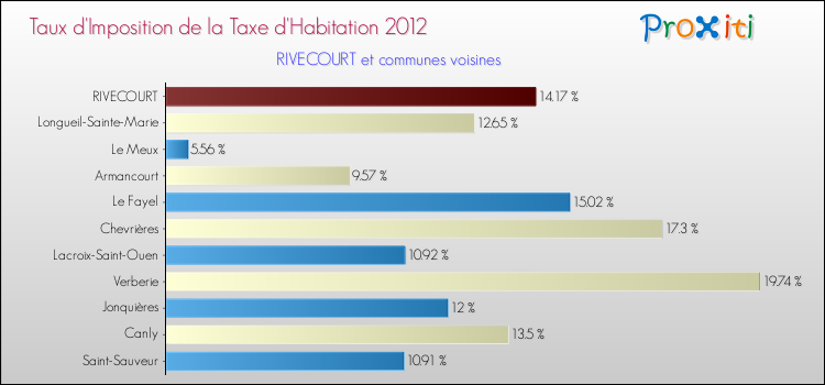 Taux d'imposition de la taxe d'habitation 2012 pour RIVECOURT et les communes proches Comparaison des taux d'imposition de la taxe d'habitation 2012 pour RIVECOURT et les communes voisines
