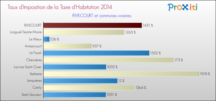 Taux d'imposition de la taxe d'habitation 2014 pour RIVECOURT et les communes proches Comparaison des taux d'imposition de la taxe d'habitation 2014 pour RIVECOURT et les communes voisines