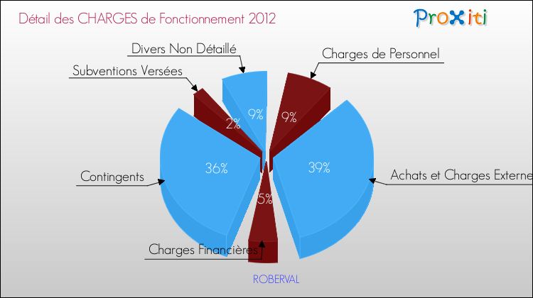Décomposition des Charges de Fonctionnement 2012 de la commune de ROBERVAL Charges de Fonctionnement 2012 pour la commune de ROBERVAL