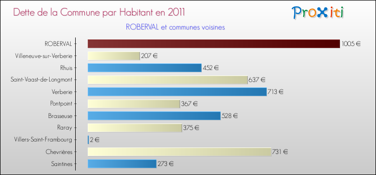 Dette par habitant de la commune en 2011 pour ROBERVAL et les communes proches Comparaison de la dette par habitant de la commune en 2011 pour ROBERVAL et les communes voisines