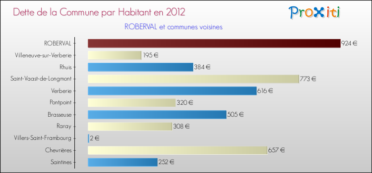 Dette par habitant de la commune en 2012 pour ROBERVAL et les communes proches Comparaison de la dette par habitant de la commune en 2012 pour ROBERVAL et les communes voisines