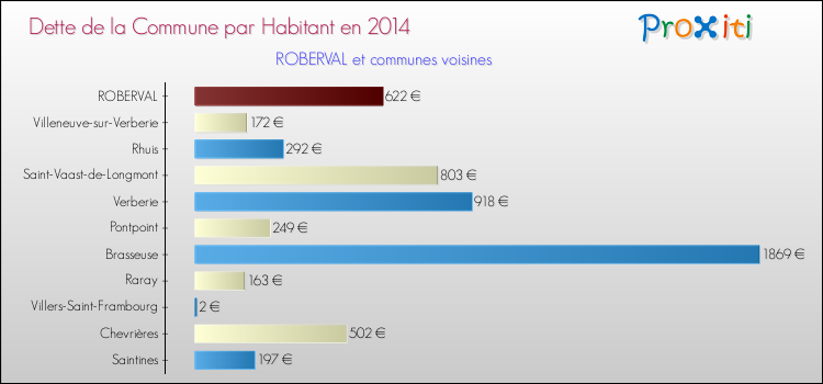 Dette par habitant de la commune en 2014 pour ROBERVAL et les communes proches Comparaison de la dette par habitant de la commune en 2014 pour ROBERVAL et les communes voisines
