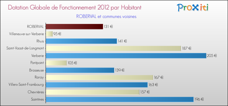 Montant des dotations globales de fonctionnement DGF par Habitant pour ROBERVAL et les communes proches Comparaison des des dotations globales de fonctionnement DGF par habitant pour ROBERVAL et les communes voisines