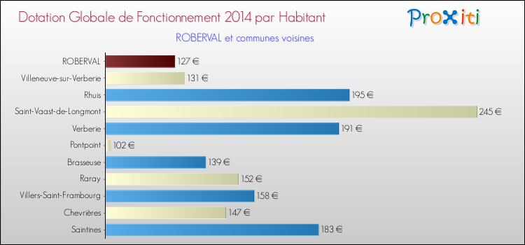 Montant des dotations globales de fonctionnement DGF par Habitant pour ROBERVAL et les communes proches en 2014. Comparaison des des dotations globales de fonctionnement DGF par habitant pour ROBERVAL et les communes voisines en 2014.