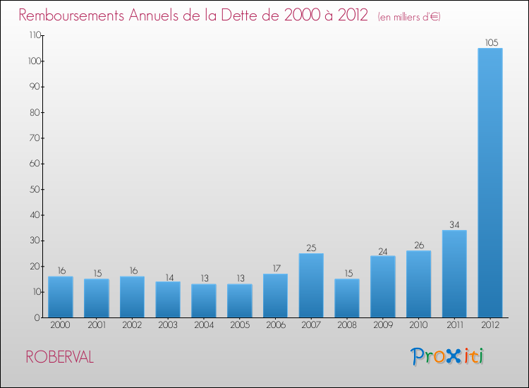Evolution de l'annuité de la dette pour la commune de ROBERVAL de 2000 à 2012 Annuités de la dette pour ROBERVAL de 2000 à 2012