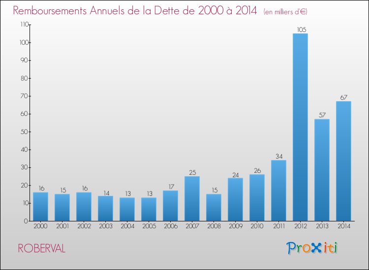 Evolution de l'annuité de la dette pour la commune de ROBERVAL de 2000 à 2014 Annuités de la dette pour ROBERVAL de 2000 à 2014