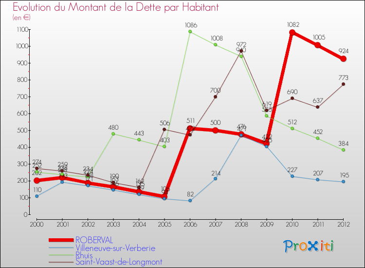 Evolution de la dette par habitant pour la commune de ROBERVAL et les communes proches de 2000 à 2012 Comparaison de la dette par habitant pour ROBERVAL et les communes voisines de 2000 à 2012