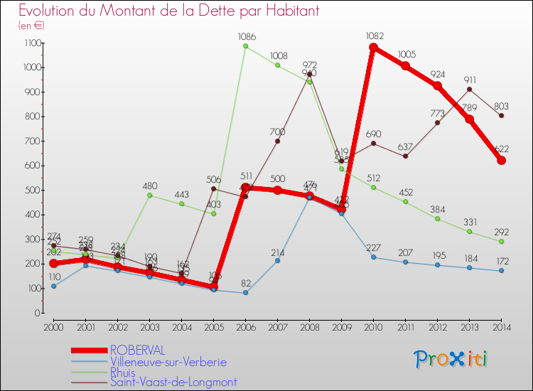 Evolution de la dette par habitant pour la commune de ROBERVAL et les communes proches de 2000 à 2014 Comparaison de la dette par habitant pour ROBERVAL et les communes voisines de 2000 à 2014