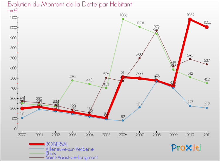 Evolution de la dette par habitant pour la commune de ROBERVAL et les communes proches Comparaison de la dette par habitant pour ROBERVAL et les communes voisines