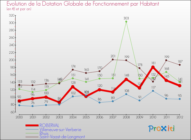Evolution et montant de la dotation globale de fonctionnement par Habitant pour ROBERVAL et les communes proches Comparaison des dotations globales de fonctionnement par habitant pour ROBERVAL et les communes voisines
