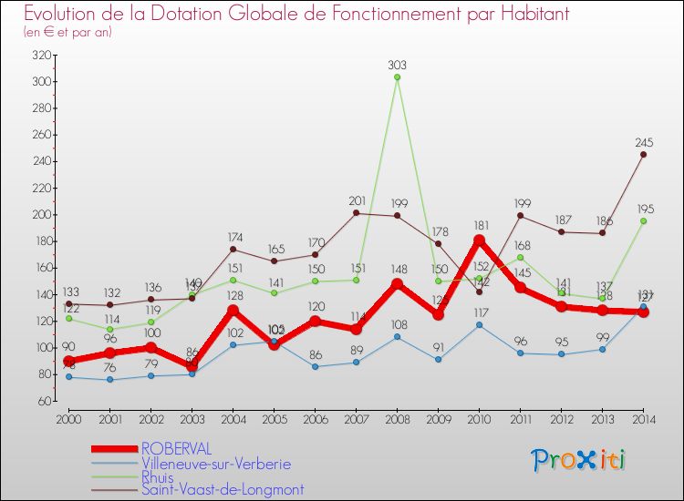 Evolution et montant de la dotation globale de fonctionnement par Habitant pour ROBERVAL et les communes proches de 2000 à 2014. Comparaison des dotations globales de fonctionnement par habitant pour ROBERVAL et les communes voisines de 2000 à 2014.