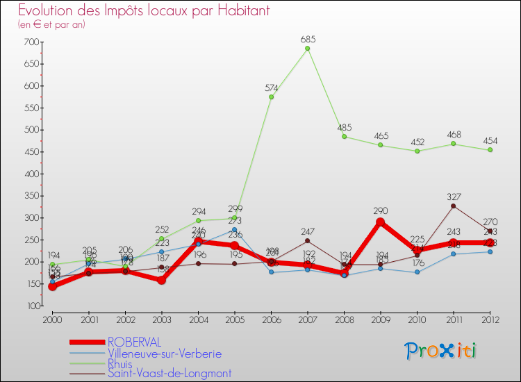 Evolution et montant des impôts locaux par Habitant pour ROBERVAL et les communes proches Comparaison des impôts locaux par habitant pour ROBERVAL et les communes voisines
