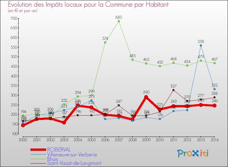 Evolution et montant des impôts locaux par Habitant pour ROBERVAL et les communes proches de 2000 à 2014 Comparaison des impôts locaux par habitant pour ROBERVAL et les communes voisines de 2000 à 2014