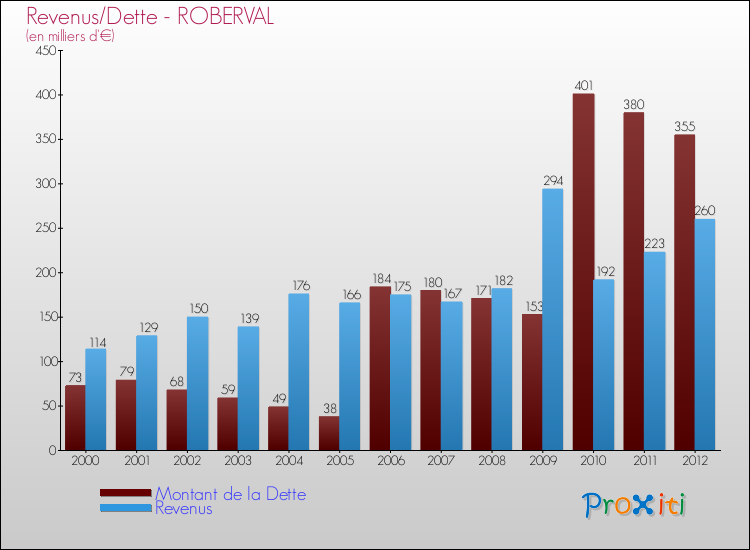 Evolution comparée de la dette et des revenus pour la commune de ROBERVAL de 2000 à 2012 Comparaison de la dette et des revenus pour ROBERVAL de 2000 à 2012