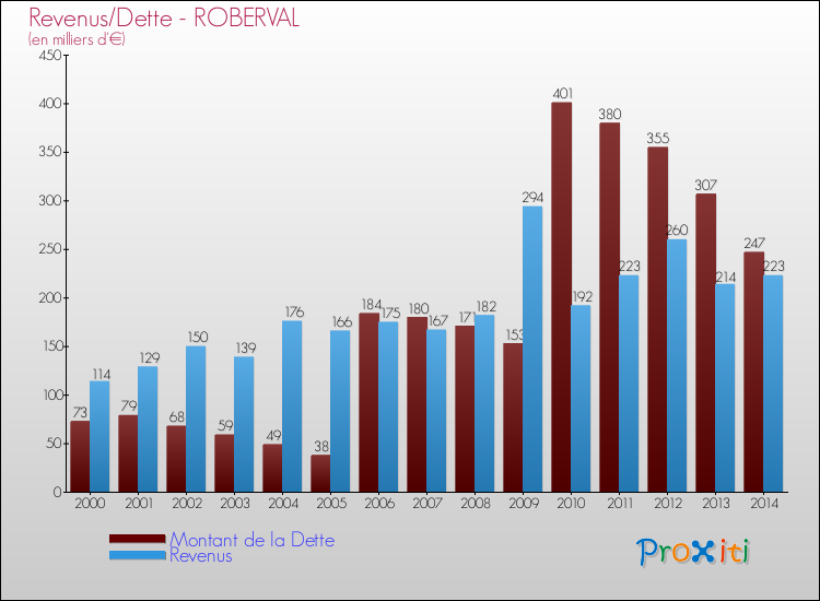 Evolution comparée de la dette et des revenus pour la commune de ROBERVAL de 2000 à 2014 Comparaison de la dette et des revenus pour ROBERVAL de 2000 à 2014