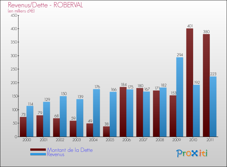 Evolution comparée de la dette et des revenus pour la commune de ROBERVAL de 2000 à 2011 Comparaison de la dette et des revenus pour ROBERVAL de 2000 à 2011