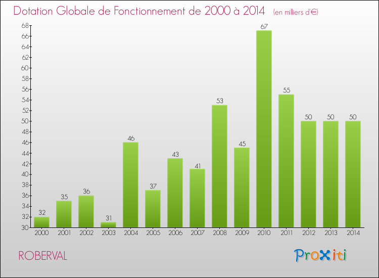 Evolution du montant de la Dotation Globale de Fonctionnement pour la commune de ROBERVAL de 2000 à 2014 Evolution du montant de la Dotation Globale de Fonctionnement pour ROBERVAL de 2000 à 2014
