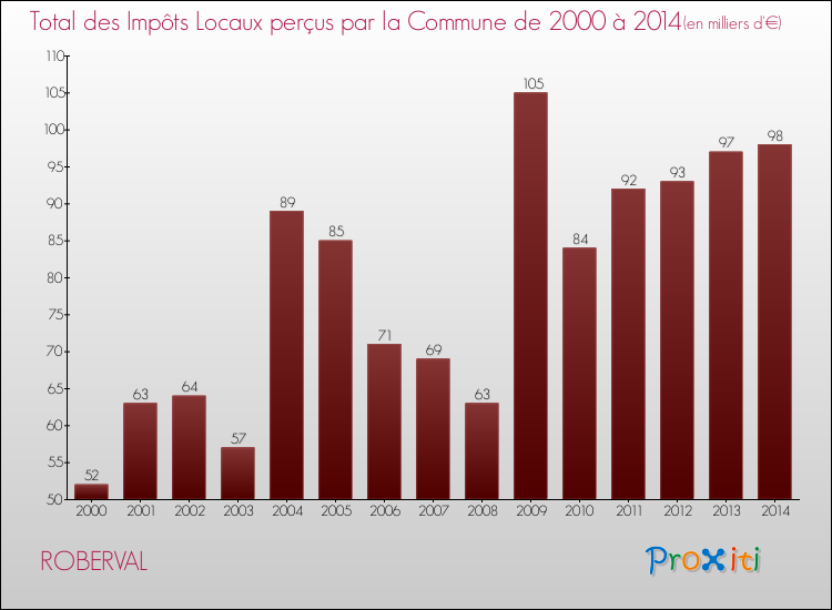 Evolution des Impôts Locaux pour la commune de ROBERVAL de 2000 à 2014 Evolution des Impôts Locaux pour ROBERVAL de 2000 à 2014