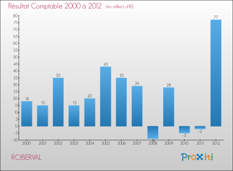 Evolution du résultat comptable pour la commune de ROBERVAL de 2000 à 2012 Evolution du résultat comptable pour ROBERVAL de 2000 à 2012