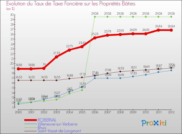 Evolution du taux de la taxe foncière sur le bati pour ROBERVAL et les communes proches de 2000 à 2012 Comparaison des taux de taxe foncière sur le bati pour ROBERVAL et les communes voisines de 2000 à 2012