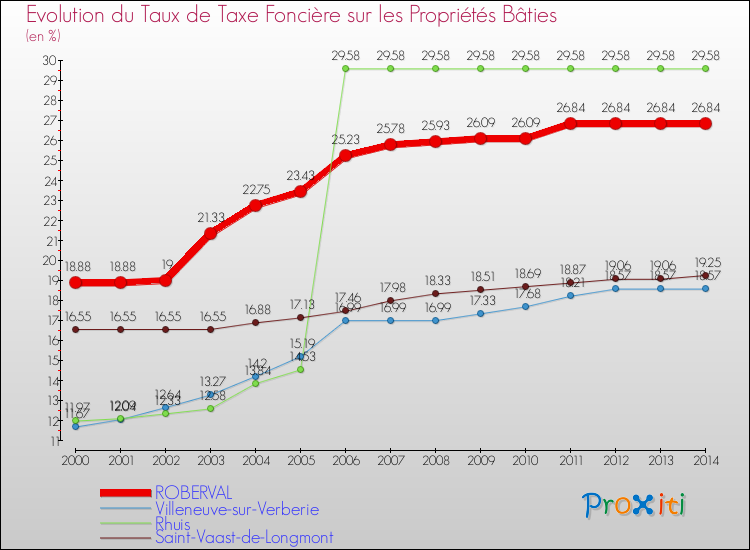 Evolution du taux de la taxe foncière sur le bati pour ROBERVAL et les communes proches de 2000 à 2014 Comparaison des taux de taxe foncière sur le bati pour ROBERVAL et les communes voisines de 2000 à 2014