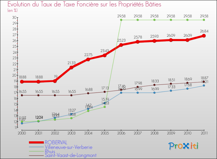 Evolution du taux de la taxe foncière sur le bati pour ROBERVAL et les communes proches Comparaison des taux de taxe foncière sur le bati pour ROBERVAL et les communes voisines
