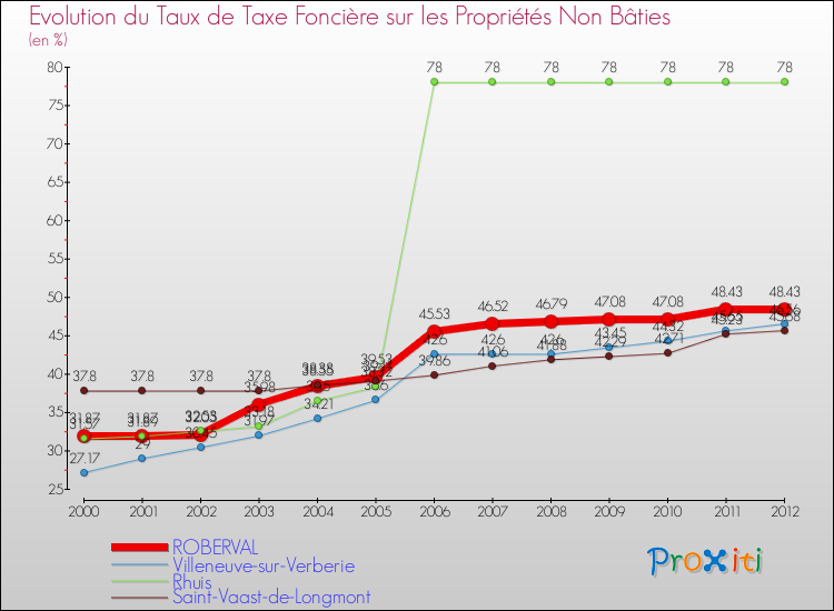 Evolution du taux de la taxe foncière sur les immeubles et terrains non batis pour ROBERVAL et les communes proches de 2000 à 2012 Comparaison des taux de la taxe foncière sur les immeubles et terrains non batis pour ROBERVAL et les communes voisines de 2000 à 2012