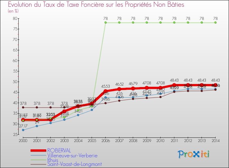 Evolution du taux de la taxe foncière sur les immeubles et terrains non batis pour ROBERVAL et les communes proches de 2000 à 2014 Comparaison des taux de la taxe foncière sur les immeubles et terrains non batis pour ROBERVAL et les communes voisines de 2000 à 2014