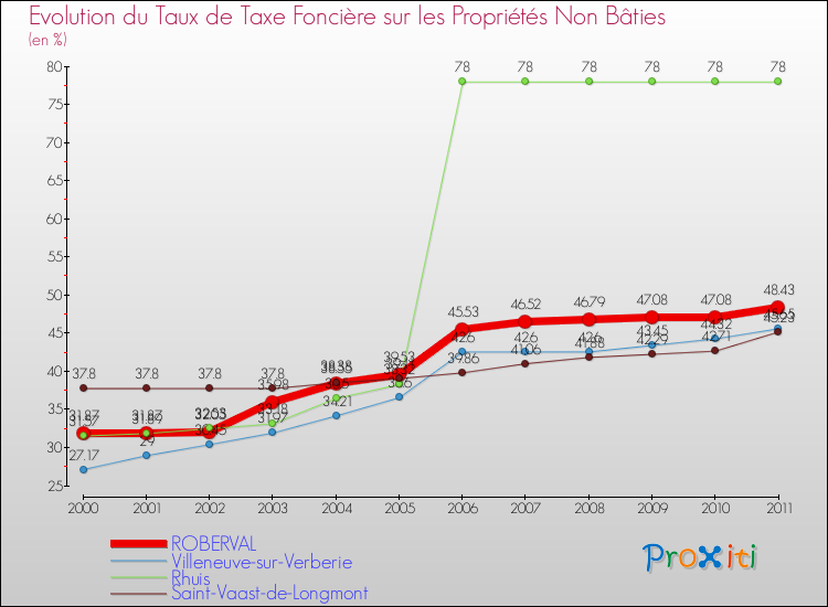Evolution du taux de la taxe foncière sur les immeubles et terrains non batis pour ROBERVAL et les communes proches Comparaison des taux de la taxe foncière sur les immeubles et terrains non batis pour ROBERVAL et les communes voisines
