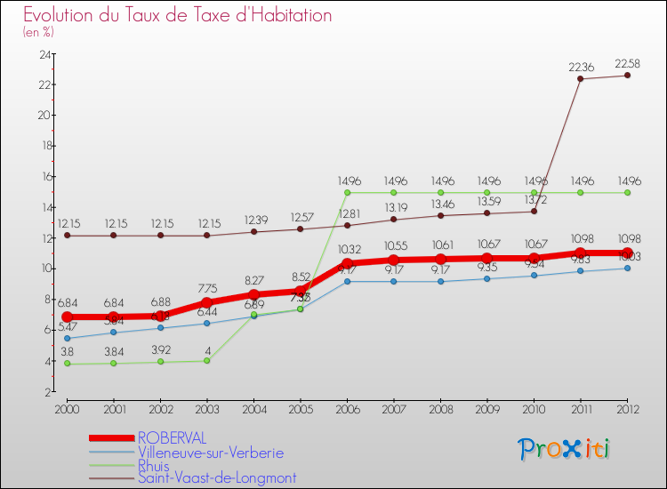 Evolution du taux de la taxe d'habitation pour ROBERVAL et les communes proches Comparaison des taux de la taxe d'habitation pour ROBERVAL et les communes voisines