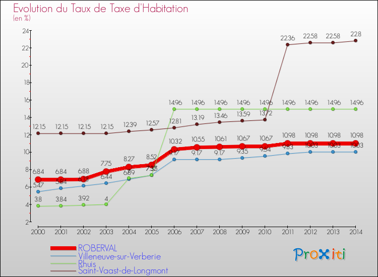 Evolution du taux de la taxe d'habitation pour ROBERVAL et les communes proches de 2000 à 2014 Comparaison des taux de la taxe d'habitation pour ROBERVAL et les communes voisines de 2000 à 2014