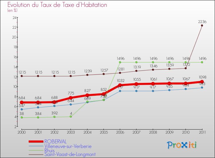Evolution du taux de la taxe d'habitation pour ROBERVAL et les communes proches Comparaison des taux de la taxe d'habitation pour ROBERVAL et les communes voisines