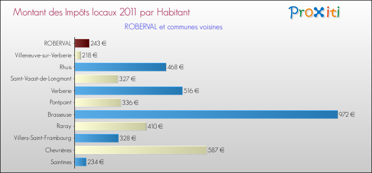 Montant des impôts locaux par Habitant pour ROBERVAL et les communes proches Comparaison des impôts locaux par habitant pour ROBERVAL et les communes voisines