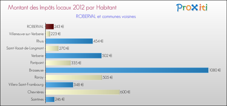 Montant des impôts locaux par Habitant pour ROBERVAL et les communes proches Comparaison des impôts locaux par habitant pour ROBERVAL et les communes voisines