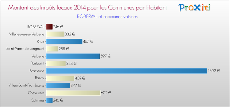 Montant des impôts locaux par Habitant pour ROBERVAL et les communes proches en 2014 Comparaison des impôts locaux par habitant pour ROBERVAL et les communes voisines en 2014