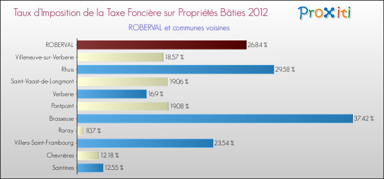Taux d'imposition de la taxe foncière sur le bati 2012 pour ROBERVAL et les communes proches Comparaison des taux d'imposition de la taxe foncière sur le bati 2012 pour ROBERVAL et les communes voisines