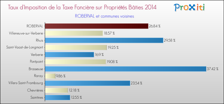 Taux d'imposition de la taxe foncière sur le bati 2014 pour ROBERVAL et les communes proches Comparaison des taux d'imposition de la taxe foncière sur le bati 2014 pour ROBERVAL et les communes voisines