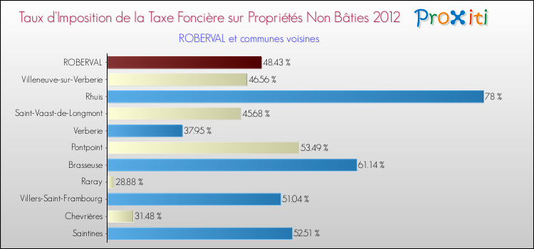Taux d'imposition de la taxe foncière sur les immeubles et terrains non batis 2012 pour ROBERVAL et les communes proches Comparaison des taux d'imposition de la taxe foncière sur les immeubles et terrains non batis 2012 pour ROBERVAL et les communes voisines