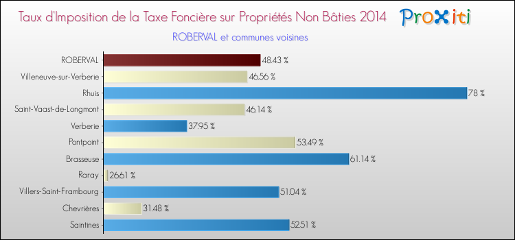 Taux d'imposition de la taxe foncière sur les immeubles et terrains non batis 2014 pour ROBERVAL et les communes proches Comparaison des taux d'imposition de la taxe foncière sur les immeubles et terrains non batis 2014 pour ROBERVAL et les communes voisines