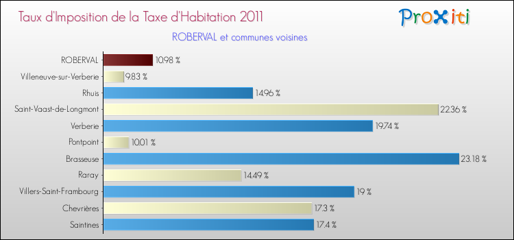 Taux d'imposition de la taxe d'habitation 2011 pour ROBERVAL et les communes proches Comparaison des taux d'imposition de la taxe d'habitation 2011 pour ROBERVAL et les communes voisines