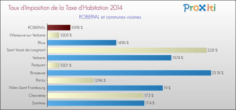 Taux d'imposition de la taxe d'habitation 2014 pour ROBERVAL et les communes proches Comparaison des taux d'imposition de la taxe d'habitation 2014 pour ROBERVAL et les communes voisines