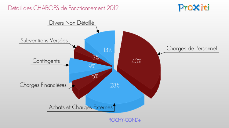 Décomposition des Charges de Fonctionnement 2012 de la commune de ROCHY-CONDé Charges de Fonctionnement 2012 pour la commune de ROCHY-CONDé