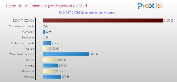 Dette par habitant de la commune en 2011 pour ROCHY-CONDé et les communes proches Comparaison de la dette par habitant de la commune en 2011 pour ROCHY-CONDé et les communes voisines